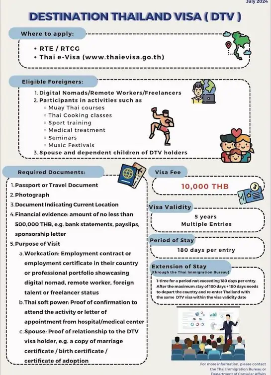 Thailand Digital Nomad Visa termed Destination Thailand Visa